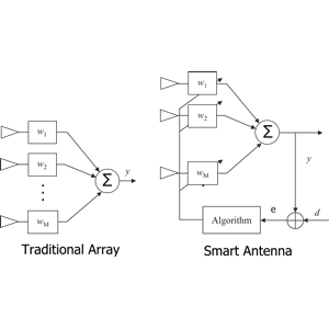 Smart Antenna