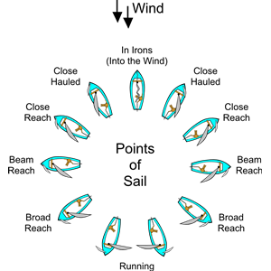 sailing points