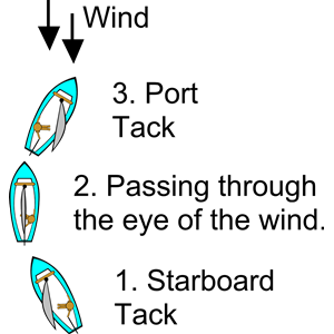 Sailing Points of Sail Illustrations